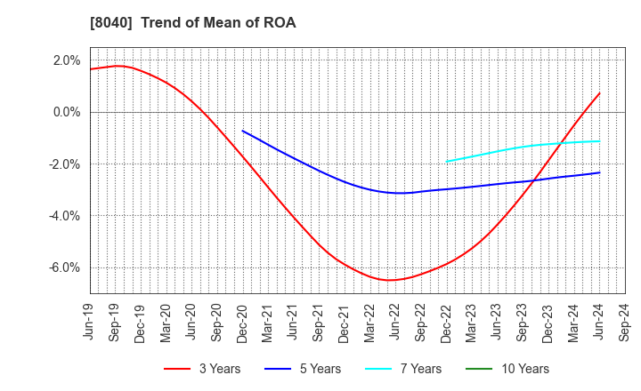 8040 TOKYO SOIR CO., LTD.: Trend of Mean of ROA