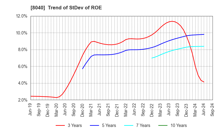 8040 TOKYO SOIR CO., LTD.: Trend of StDev of ROE