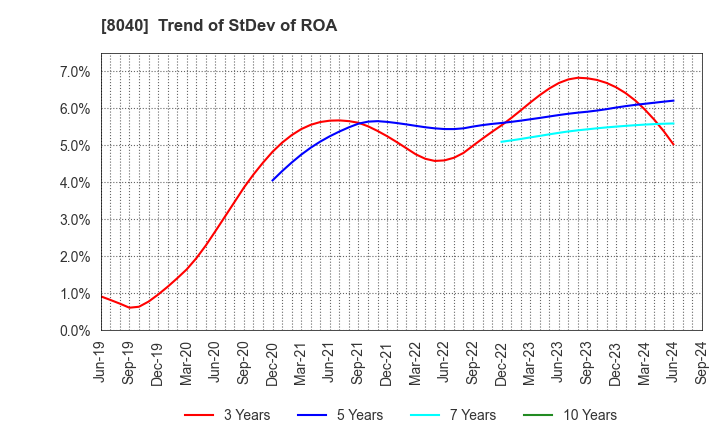 8040 TOKYO SOIR CO., LTD.: Trend of StDev of ROA