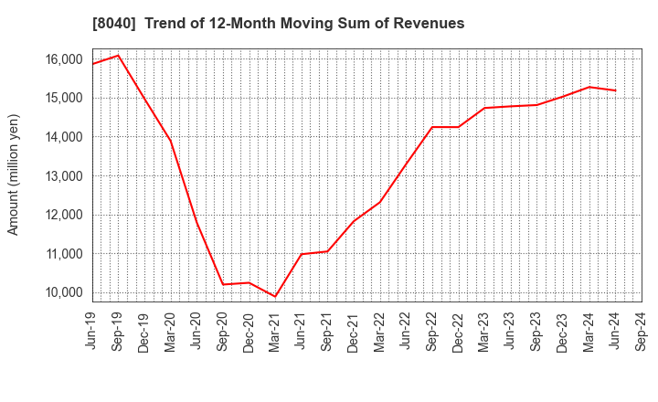 8040 TOKYO SOIR CO., LTD.: Trend of 12-Month Moving Sum of Revenues