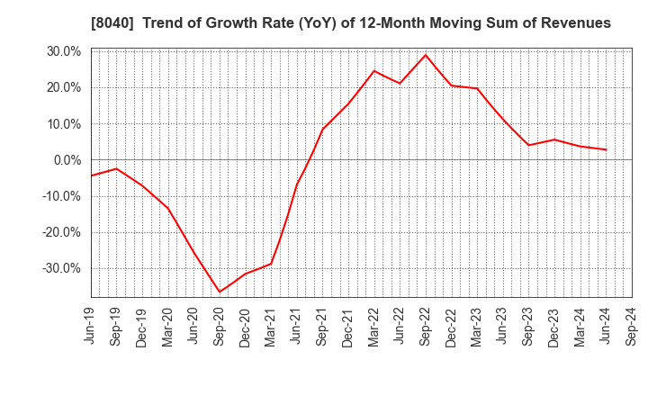 8040 TOKYO SOIR CO., LTD.: Trend of Growth Rate (YoY) of 12-Month Moving Sum of Revenues