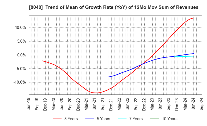 8040 TOKYO SOIR CO., LTD.: Trend of Mean of Growth Rate (YoY) of 12Mo Mov Sum of Revenues