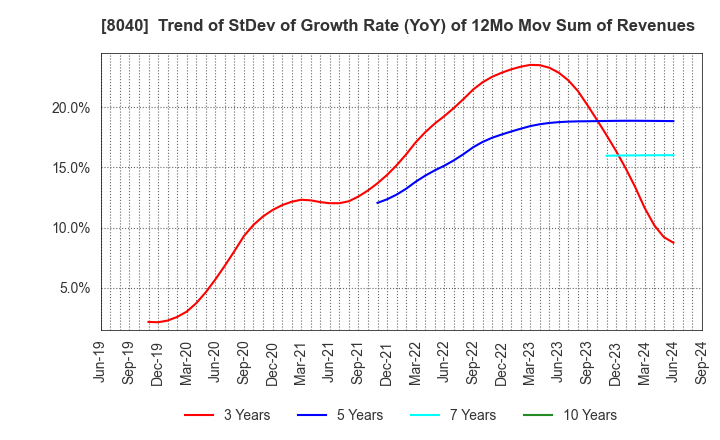 8040 TOKYO SOIR CO., LTD.: Trend of StDev of Growth Rate (YoY) of 12Mo Mov Sum of Revenues