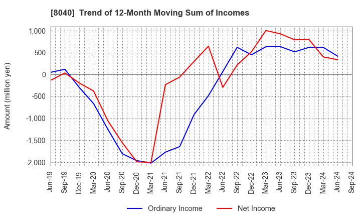 8040 TOKYO SOIR CO., LTD.: Trend of 12-Month Moving Sum of Incomes