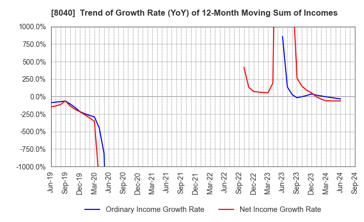 8040 TOKYO SOIR CO., LTD.: Trend of Growth Rate (YoY) of 12-Month Moving Sum of Incomes