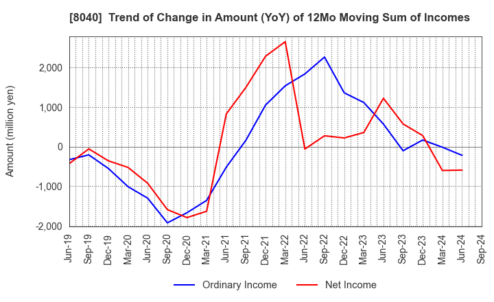 8040 TOKYO SOIR CO., LTD.: Trend of Change in Amount (YoY) of 12Mo Moving Sum of Incomes