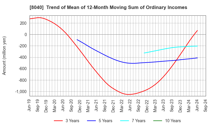 8040 TOKYO SOIR CO., LTD.: Trend of Mean of 12-Month Moving Sum of Ordinary Incomes