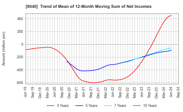 8040 TOKYO SOIR CO., LTD.: Trend of Mean of 12-Month Moving Sum of Net Incomes