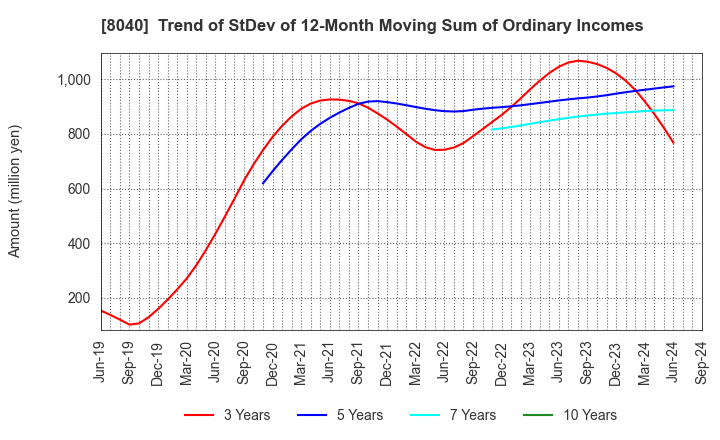 8040 TOKYO SOIR CO., LTD.: Trend of StDev of 12-Month Moving Sum of Ordinary Incomes