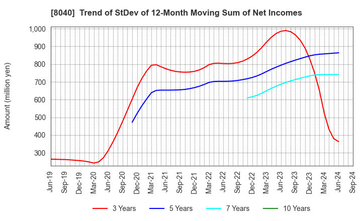 8040 TOKYO SOIR CO., LTD.: Trend of StDev of 12-Month Moving Sum of Net Incomes