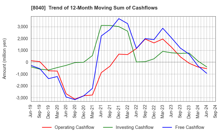 8040 TOKYO SOIR CO., LTD.: Trend of 12-Month Moving Sum of Cashflows