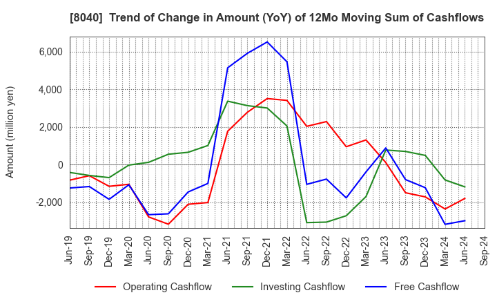 8040 TOKYO SOIR CO., LTD.: Trend of Change in Amount (YoY) of 12Mo Moving Sum of Cashflows