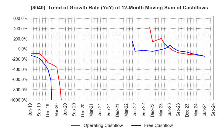 8040 TOKYO SOIR CO., LTD.: Trend of Growth Rate (YoY) of 12-Month Moving Sum of Cashflows