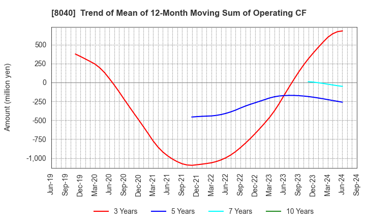 8040 TOKYO SOIR CO., LTD.: Trend of Mean of 12-Month Moving Sum of Operating CF