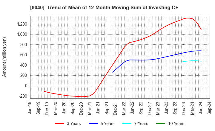 8040 TOKYO SOIR CO., LTD.: Trend of Mean of 12-Month Moving Sum of Investing CF