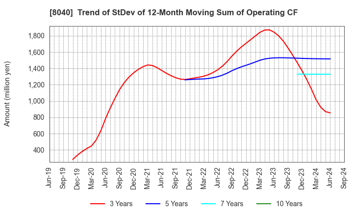 8040 TOKYO SOIR CO., LTD.: Trend of StDev of 12-Month Moving Sum of Operating CF