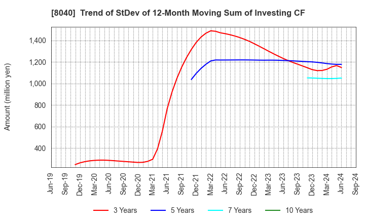 8040 TOKYO SOIR CO., LTD.: Trend of StDev of 12-Month Moving Sum of Investing CF