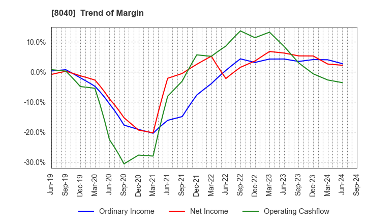 8040 TOKYO SOIR CO., LTD.: Trend of Margin