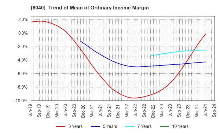 8040 TOKYO SOIR CO., LTD.: Trend of Mean of Ordinary Income Margin