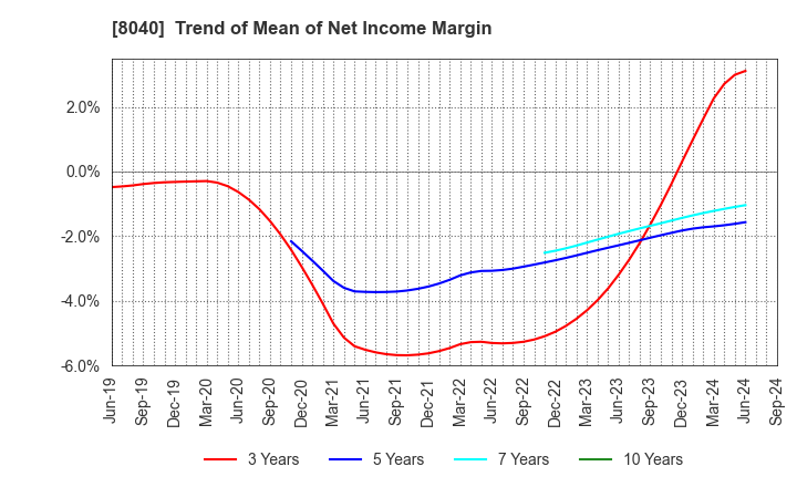 8040 TOKYO SOIR CO., LTD.: Trend of Mean of Net Income Margin