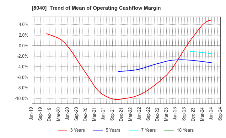 8040 TOKYO SOIR CO., LTD.: Trend of Mean of Operating Cashflow Margin