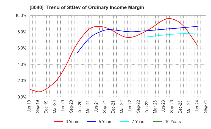 8040 TOKYO SOIR CO., LTD.: Trend of StDev of Ordinary Income Margin