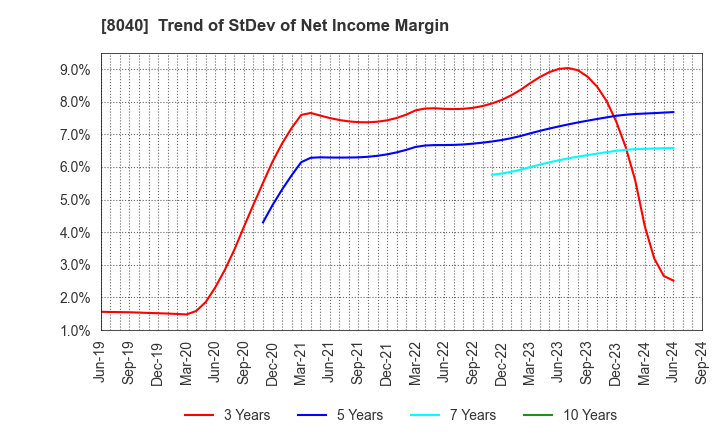 8040 TOKYO SOIR CO., LTD.: Trend of StDev of Net Income Margin