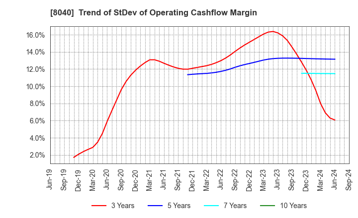 8040 TOKYO SOIR CO., LTD.: Trend of StDev of Operating Cashflow Margin