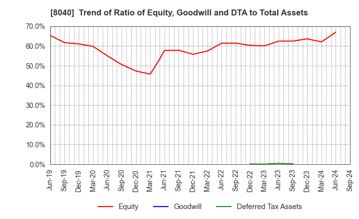 8040 TOKYO SOIR CO., LTD.: Trend of Ratio of Equity, Goodwill and DTA to Total Assets