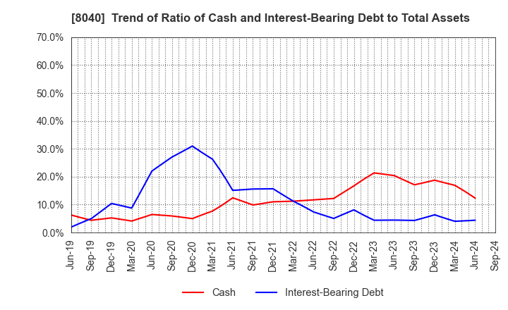 8040 TOKYO SOIR CO., LTD.: Trend of Ratio of Cash and Interest-Bearing Debt to Total Assets