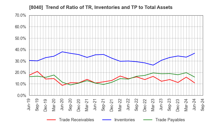 8040 TOKYO SOIR CO., LTD.: Trend of Ratio of TR, Inventories and TP to Total Assets