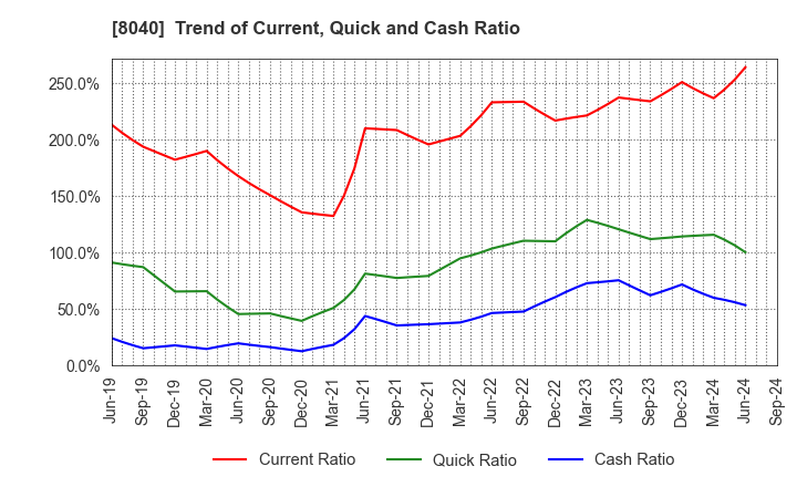 8040 TOKYO SOIR CO., LTD.: Trend of Current, Quick and Cash Ratio