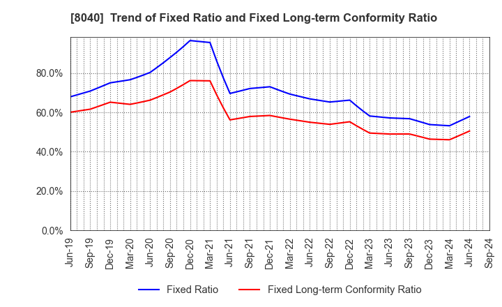 8040 TOKYO SOIR CO., LTD.: Trend of Fixed Ratio and Fixed Long-term Conformity Ratio