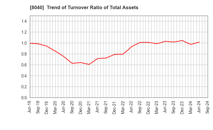 8040 TOKYO SOIR CO., LTD.: Trend of Turnover Ratio of Total Assets