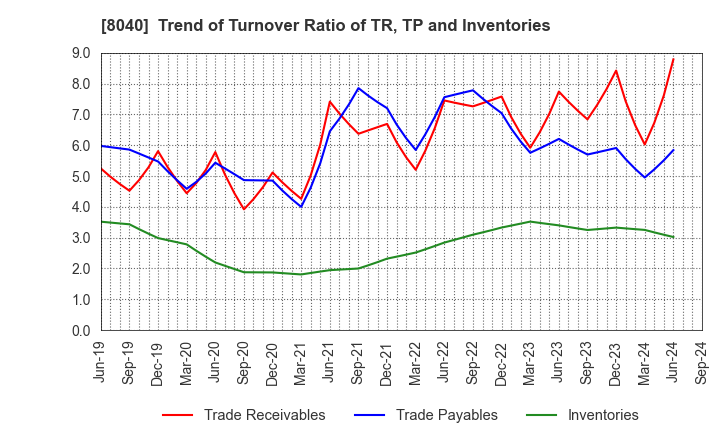 8040 TOKYO SOIR CO., LTD.: Trend of Turnover Ratio of TR, TP and Inventories