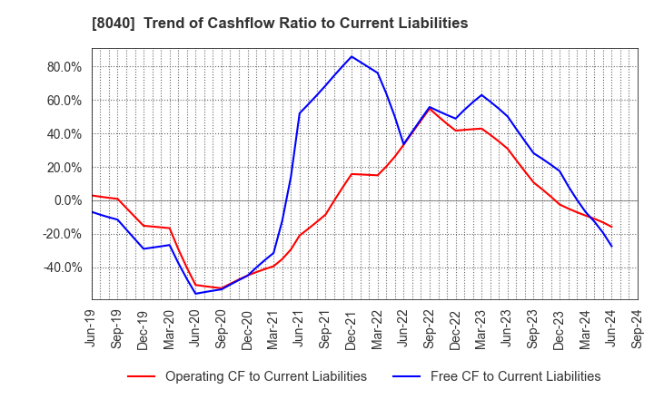 8040 TOKYO SOIR CO., LTD.: Trend of Cashflow Ratio to Current Liabilities