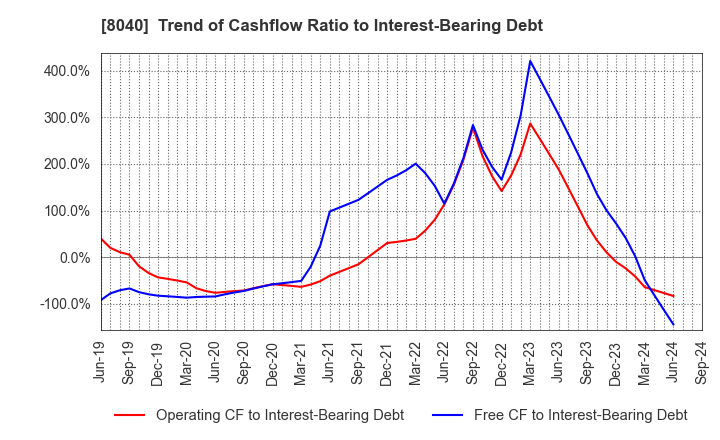 8040 TOKYO SOIR CO., LTD.: Trend of Cashflow Ratio to Interest-Bearing Debt