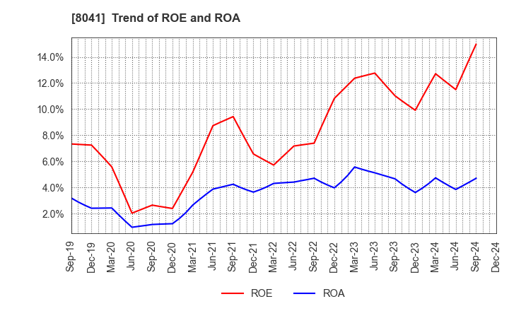 8041 OUG Holdings Inc.: Trend of ROE and ROA