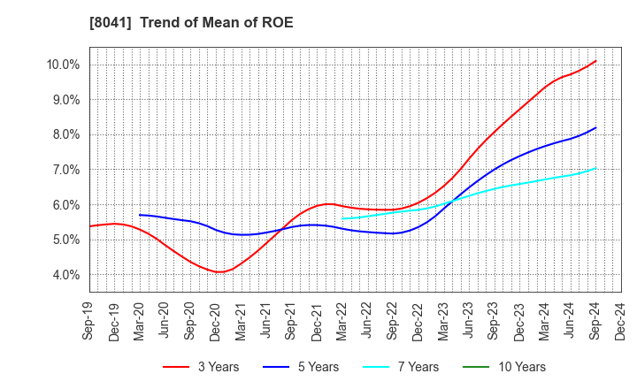 8041 OUG Holdings Inc.: Trend of Mean of ROE