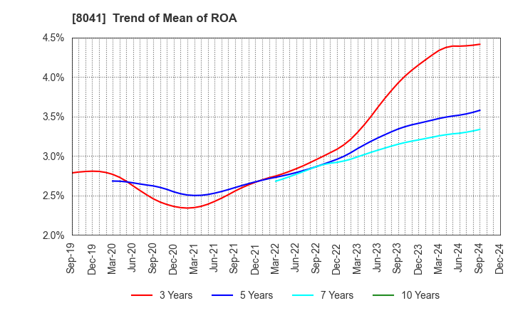 8041 OUG Holdings Inc.: Trend of Mean of ROA