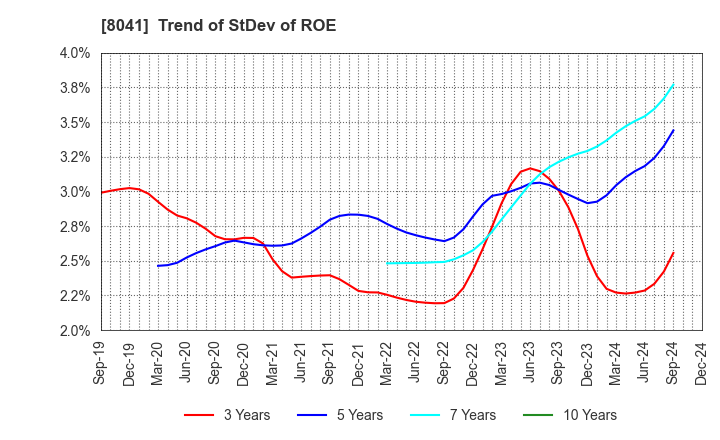 8041 OUG Holdings Inc.: Trend of StDev of ROE