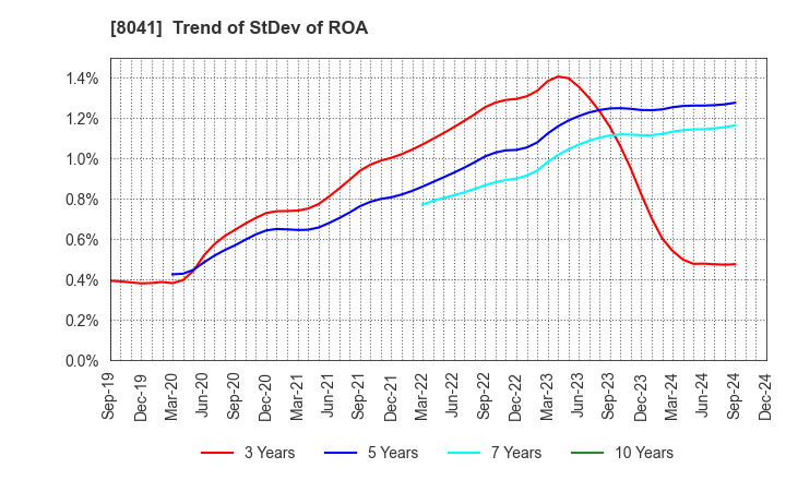 8041 OUG Holdings Inc.: Trend of StDev of ROA