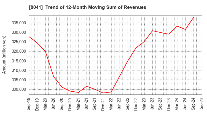 8041 OUG Holdings Inc.: Trend of 12-Month Moving Sum of Revenues