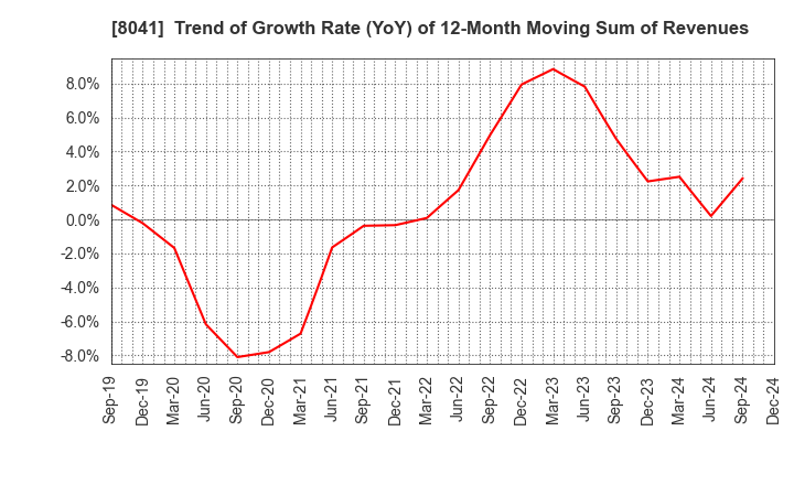 8041 OUG Holdings Inc.: Trend of Growth Rate (YoY) of 12-Month Moving Sum of Revenues