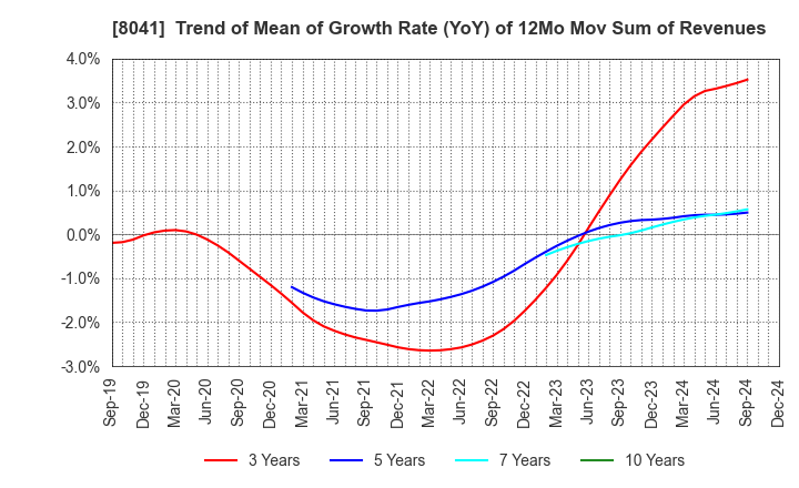 8041 OUG Holdings Inc.: Trend of Mean of Growth Rate (YoY) of 12Mo Mov Sum of Revenues