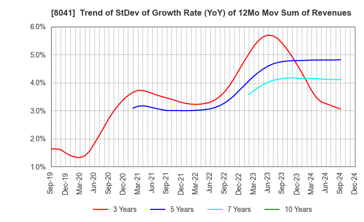 8041 OUG Holdings Inc.: Trend of StDev of Growth Rate (YoY) of 12Mo Mov Sum of Revenues