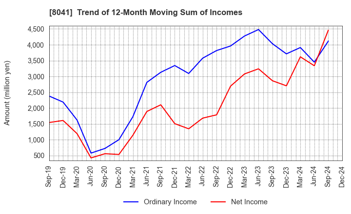 8041 OUG Holdings Inc.: Trend of 12-Month Moving Sum of Incomes