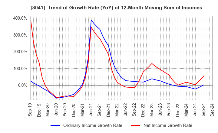 8041 OUG Holdings Inc.: Trend of Growth Rate (YoY) of 12-Month Moving Sum of Incomes