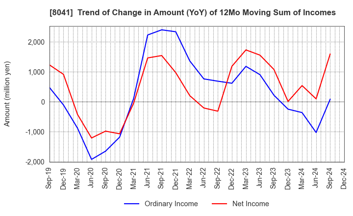 8041 OUG Holdings Inc.: Trend of Change in Amount (YoY) of 12Mo Moving Sum of Incomes