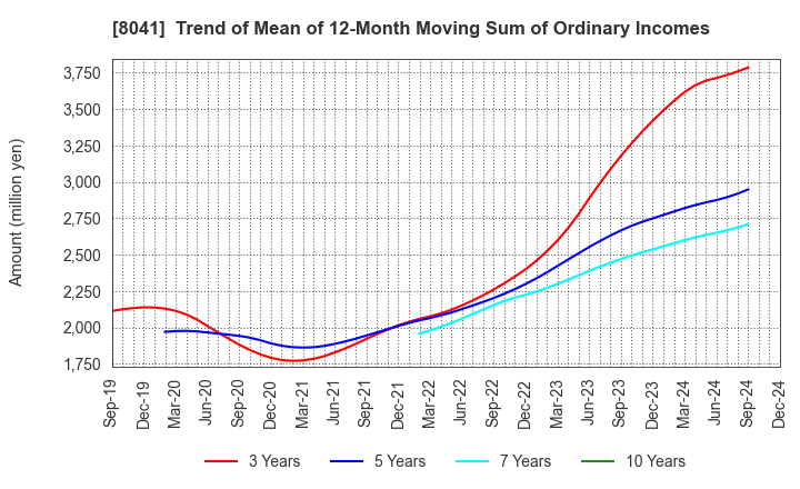 8041 OUG Holdings Inc.: Trend of Mean of 12-Month Moving Sum of Ordinary Incomes